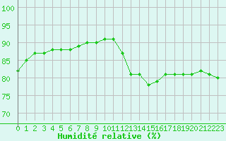 Courbe de l'humidit relative pour Sainte-Genevive-des-Bois (91)