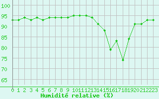 Courbe de l'humidit relative pour La Poblachuela (Esp)
