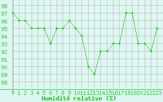 Courbe de l'humidit relative pour Saint-Michel-Mont-Mercure (85)