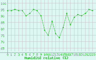 Courbe de l'humidit relative pour Lorient (56)