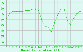 Courbe de l'humidit relative pour L'Huisserie (53)