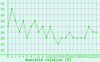 Courbe de l'humidit relative pour Saclas (91)