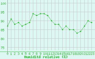 Courbe de l'humidit relative pour Forceville (80)