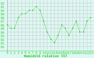 Courbe de l'humidit relative pour Pointe de Chassiron (17)