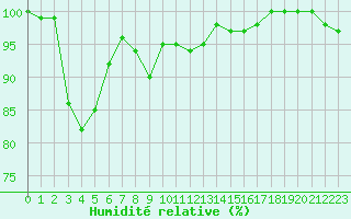 Courbe de l'humidit relative pour Rochegude (26)