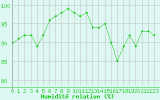 Courbe de l'humidit relative pour Lobbes (Be)
