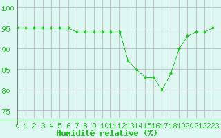 Courbe de l'humidit relative pour Sant Quint - La Boria (Esp)