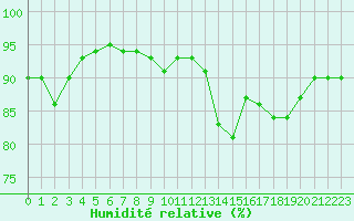 Courbe de l'humidit relative pour Rochefort Saint-Agnant (17)