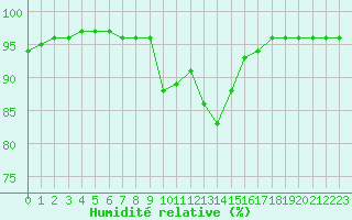 Courbe de l'humidit relative pour Saint-Mdard-d'Aunis (17)