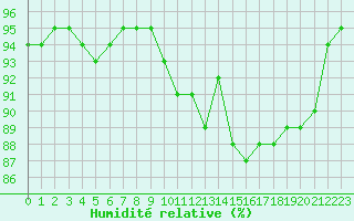 Courbe de l'humidit relative pour Christnach (Lu)