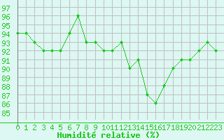 Courbe de l'humidit relative pour Courcouronnes (91)