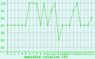 Courbe de l'humidit relative pour Lhospitalet (46)