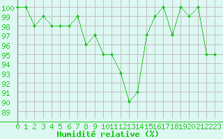 Courbe de l'humidit relative pour La Lande-sur-Eure (61)