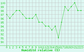 Courbe de l'humidit relative pour Croisette (62)