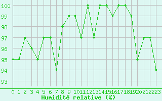 Courbe de l'humidit relative pour Forceville (80)