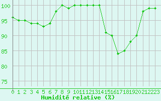 Courbe de l'humidit relative pour Ouessant (29)