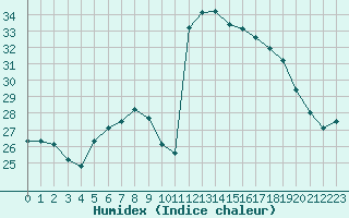 Courbe de l'humidex pour Alistro (2B)