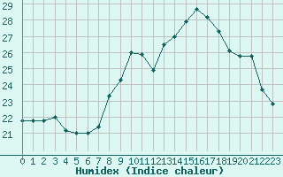 Courbe de l'humidex pour Nantes (44)