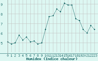 Courbe de l'humidex pour Le Talut - Belle-Ile (56)