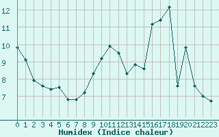 Courbe de l'humidex pour Jaunay-Clan / Futuroscope (86)
