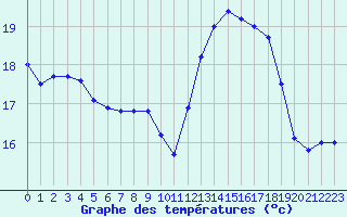 Courbe de tempratures pour Pau (64)