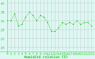 Courbe de l'humidit relative pour Grimentz (Sw)