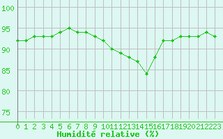 Courbe de l'humidit relative pour Amur (79)