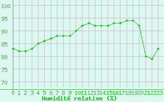 Courbe de l'humidit relative pour Sainte-Genevive-des-Bois (91)