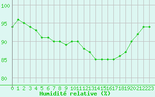Courbe de l'humidit relative pour Landser (68)