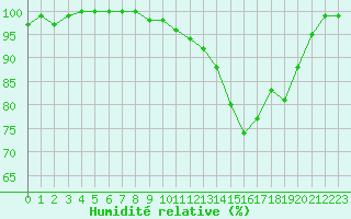 Courbe de l'humidit relative pour Turretot (76)