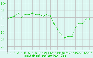 Courbe de l'humidit relative pour Trgueux (22)