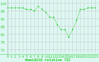 Courbe de l'humidit relative pour Epinal (88)