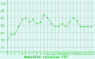 Courbe de l'humidit relative pour Triel-sur-Seine (78)