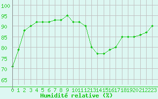 Courbe de l'humidit relative pour Saint-Philbert-de-Grand-Lieu (44)