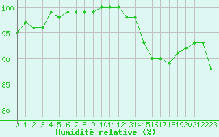 Courbe de l'humidit relative pour Dax (40)