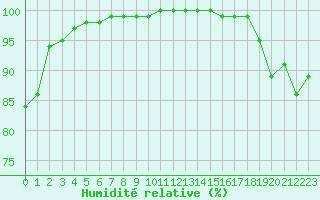 Courbe de l'humidit relative pour Vannes-Sn (56)