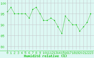Courbe de l'humidit relative pour Charleville-Mzires / Mohon (08)