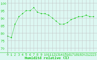 Courbe de l'humidit relative pour Paris - Montsouris (75)