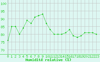 Courbe de l'humidit relative pour Nancy - Essey (54)