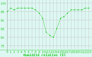 Courbe de l'humidit relative pour Blois (41)