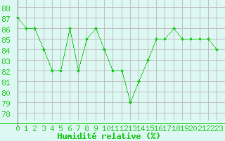 Courbe de l'humidit relative pour Bellengreville (14)