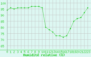 Courbe de l'humidit relative pour Saint-Mdard-d'Aunis (17)