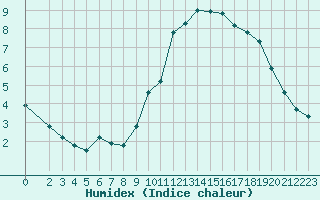 Courbe de l'humidex pour Mouilleron-le-Captif (85)