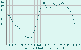 Courbe de l'humidex pour Cerisiers (89)