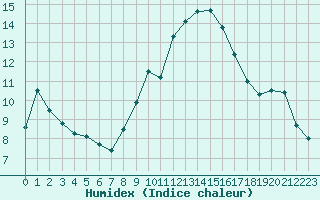 Courbe de l'humidex pour Solenzara - Base arienne (2B)