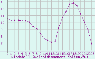Courbe du refroidissement olien pour Clermont de l