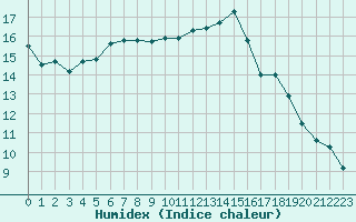 Courbe de l'humidex pour Laval (53)