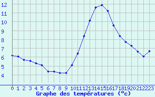 Courbe de tempratures pour Le Mesnil-Esnard (76)