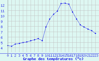 Courbe de tempratures pour Saint-Igneuc (22)