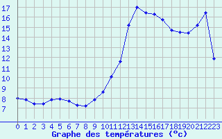 Courbe de tempratures pour Als (30)